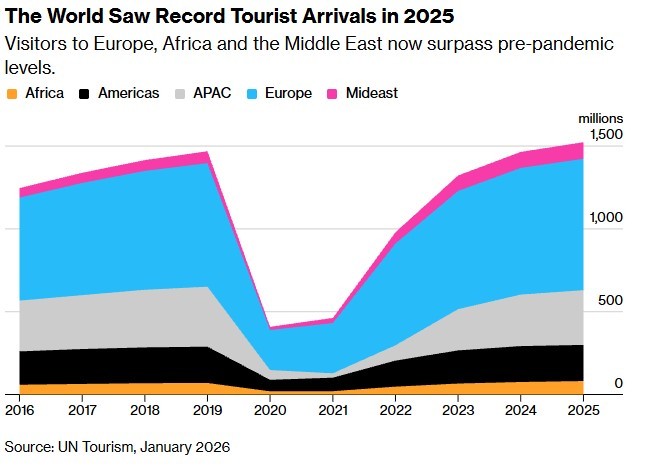 El mundo llega a los 1.520 millones de turistas en 2025: hacia dónde vamos