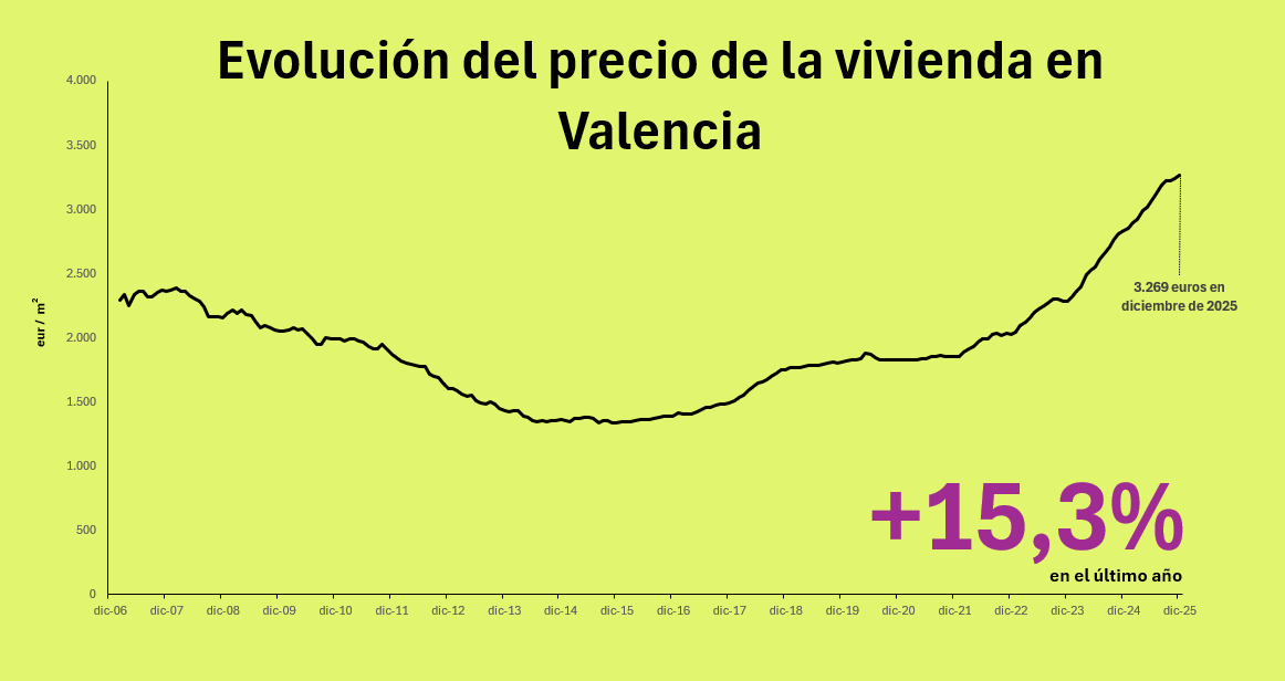 Precio de la vivienda en Valencia