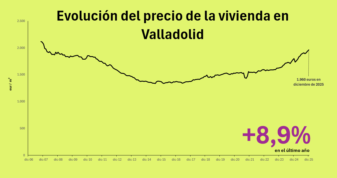 precio de la vivienda en valladolid
