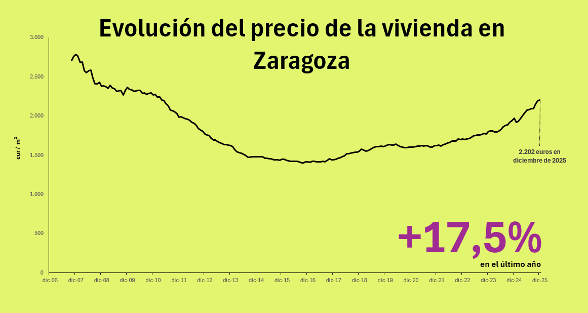 Precio de la vivienda en Zaragoza