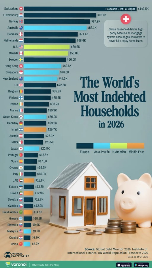 Los hogares más endeudados a comienzos de 2026