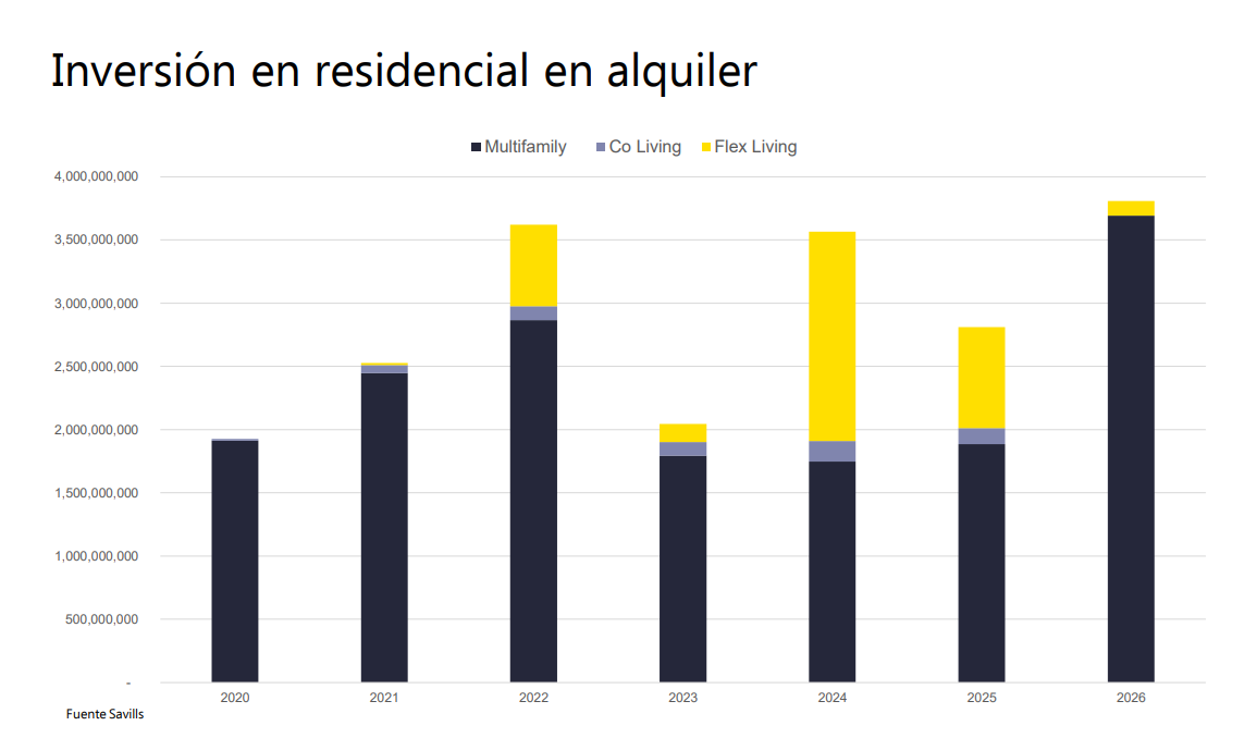 Evolución de la inversión en living en España
