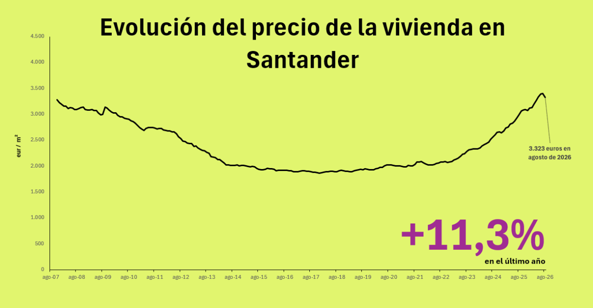 Precio de la vivienda en Santander