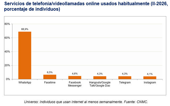 Servicios de telefonía/videollamada más utilizados 