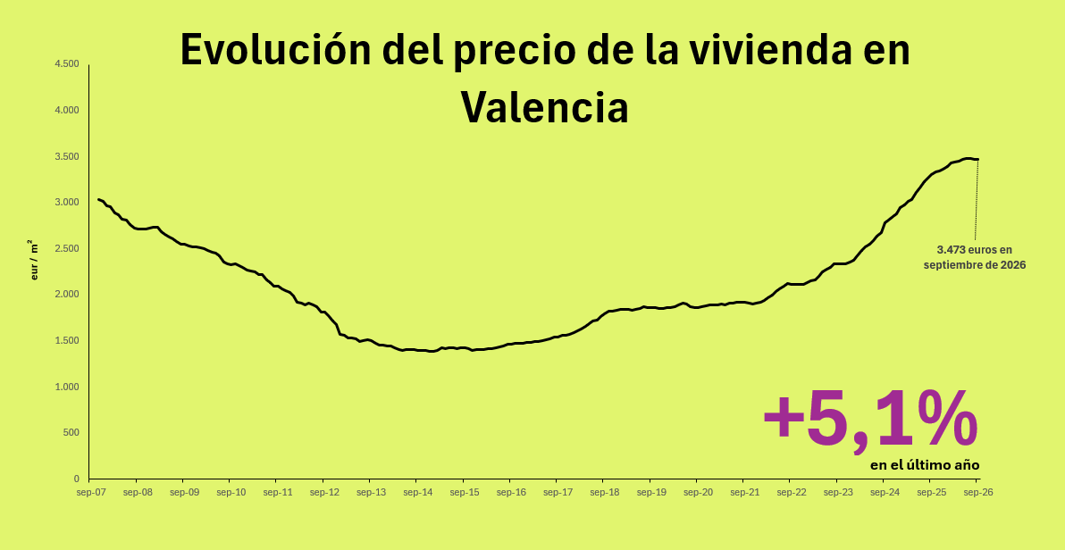 Precio de la vivienda en Valencia