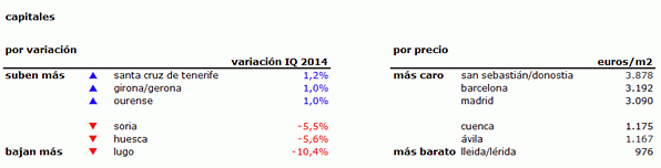 Índice idealista 1t 2014: el precio de la vivienda baja un 1,4% salvo en Barcelona ciudad