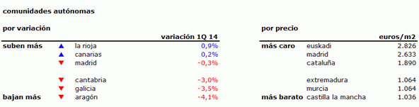 Índice idealista 1t 2014: el precio de la vivienda baja un 1,4% salvo en Barcelona ciudad