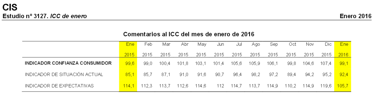 El parón político empieza a pasar factura: la confianza se desploma y el sector servicios se ralentiza