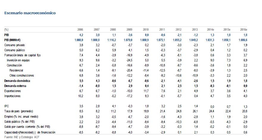 Ahorro Corporación vaticina el fin del ajuste inmobiliario en 2014 tras siete años de caídas