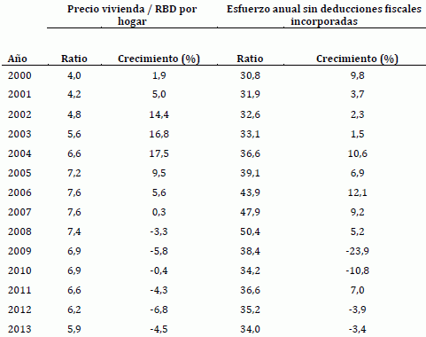 El lado positivo de la caída de precios: pagar el piso cuesta a las familias lo mismo que hace diez años (tabla)