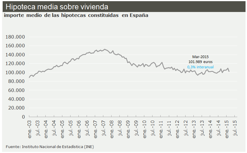 En marzo se conceden un 19,7% más de hipotecas pero supone un 15% de lo que se llegó a dar durante el boom