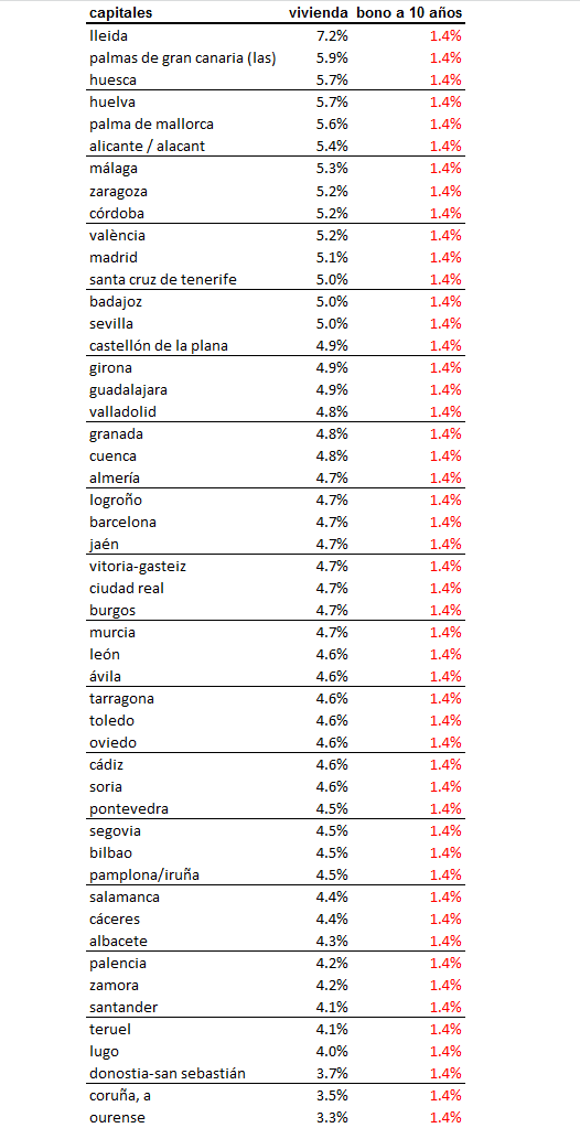 Conoce cuáles son las ciudades donde es más rentable comprar una vivienda para alquilar