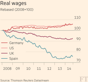 Imagen del día: evolución de los salarios en España, EEUU, Alemania y Reino Unido