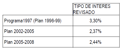 Nuevo tipo de interés VPO 2015: rebajas en la mayoría de los planes revisados