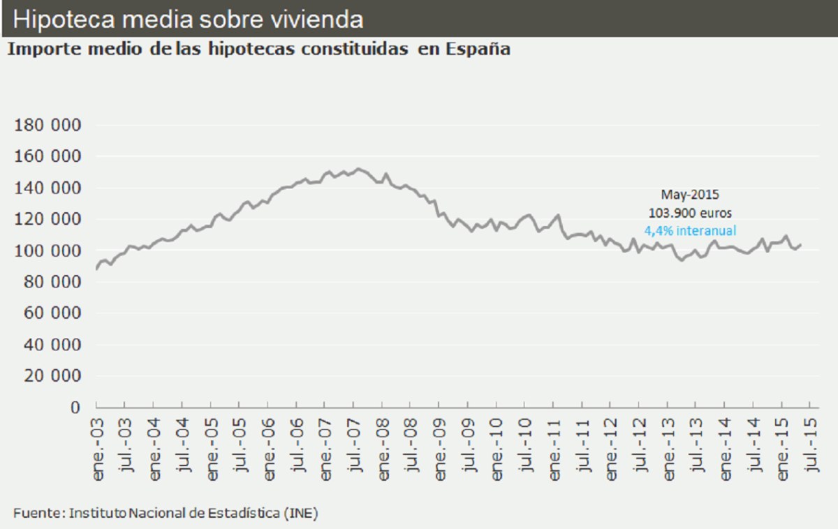Imagen del día: evolución del importe medio de las hipotecas constituidas sobre viviendas en España