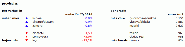 Índice idealista 1t 2014: el precio de la vivienda baja un 1,4% salvo en Barcelona ciudad