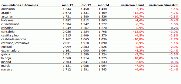 Índice idealista 1t 2014: el precio de la vivienda baja un 1,4% salvo en Barcelona ciudad