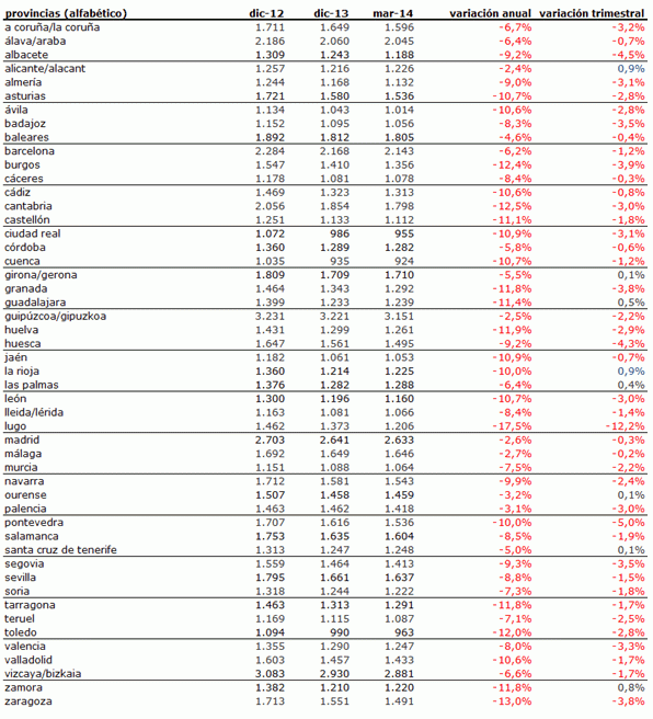 Índice idealista 1t 2014: el precio de la vivienda baja un 1,4% salvo en Barcelona ciudad