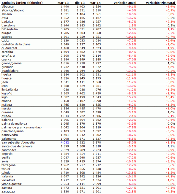 Índice idealista 1t 2014: el precio de la vivienda baja un 1,4% salvo en Barcelona ciudad