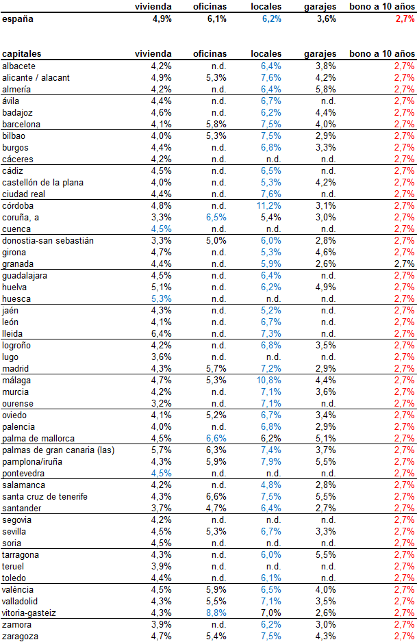 Los locales comerciales, la ‘gallina de los huevos de oro’ del sector inmobiliario: su rentabilidad duplica la del bono a 10 años