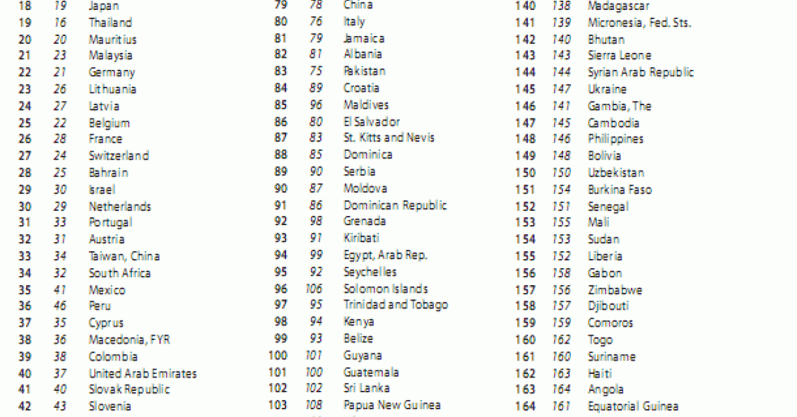 Imagen del día: los mejores países para hacer negocios