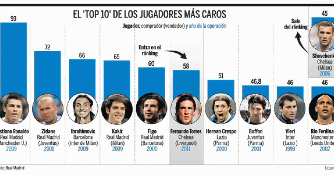 Imagen del día: los 10 jugadores de fútbol más caros de la historia