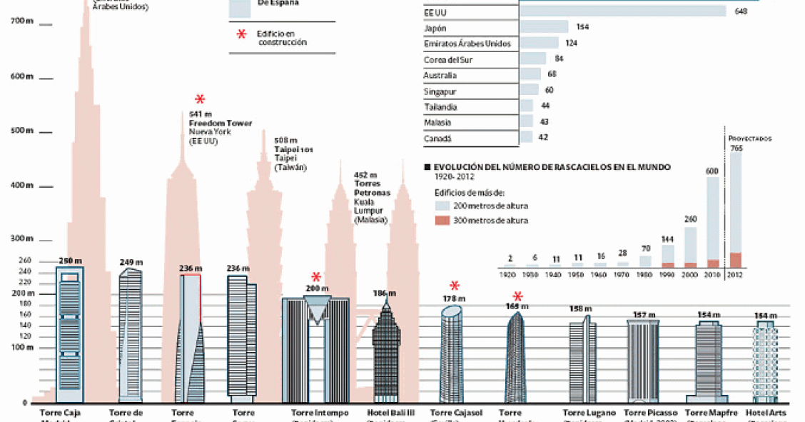 Imagen del día: las torres más altas de España y el mundo