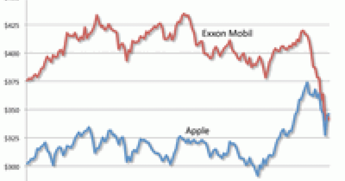 Imagen del día: apple se convierte en la empresa de mayor capitalización bursátil del mundo al superar a exxon