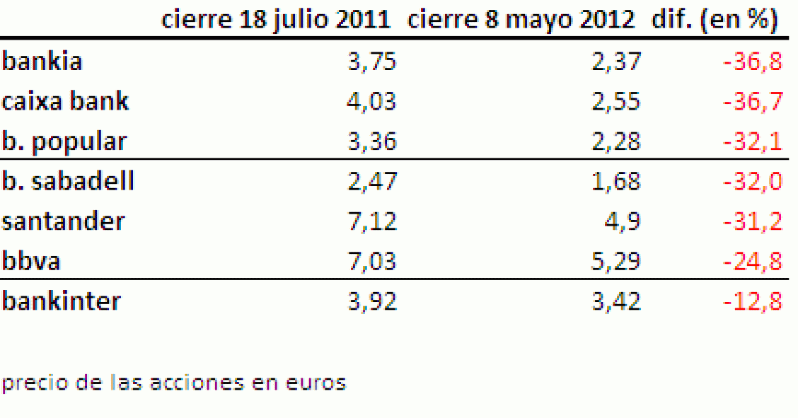 Rato deja a 400.000 accionistas de bankia con un 37% de pérdidas y el peor banco en bolsa