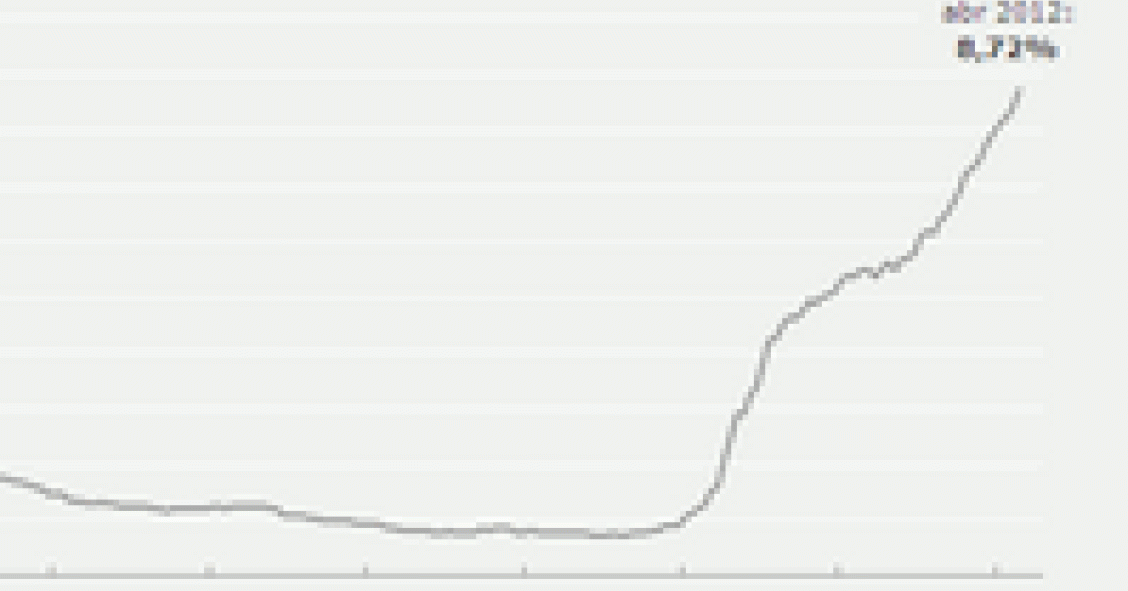 Imagen del día: evolución de la morosidad bancaria 