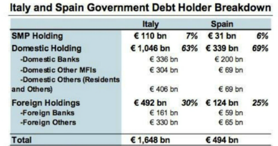  Imagen del día: ¿En manos de quién está la deuda española e italiana?
