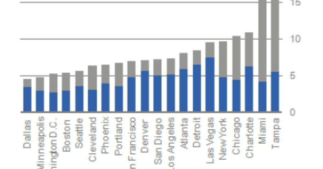 Deutsche bank declara concluida la burbuja inmobiliaria de eeuu