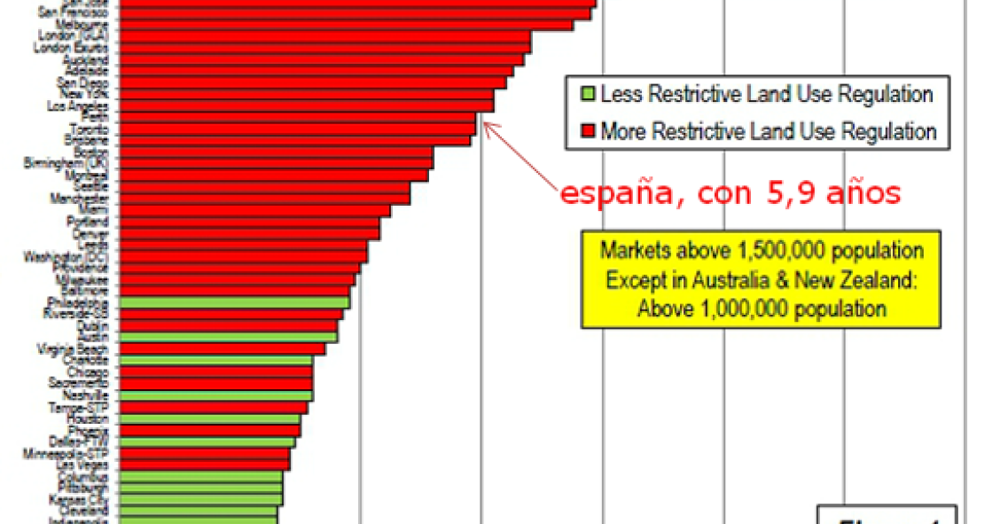 España, a la cola mundial en accesibilidad a la vivienda pese al descenso de precios