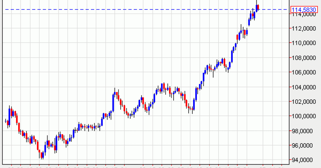 Los hipotecados en yenes toman aire tras la recuperación de un 20% del euro (gráficos)