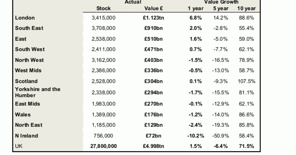 Comparativa entre el parque de viviendas de España y reino unido (tablas)