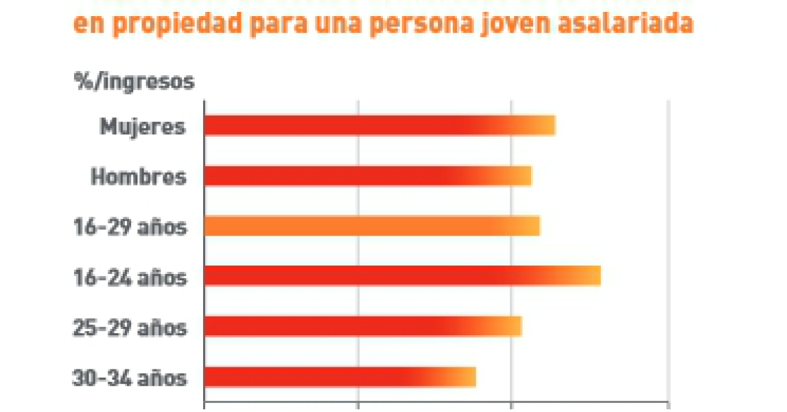 Ni alquilar, ni comprar vivienda: sólo el 20% de los jóvenes puede emanciparse