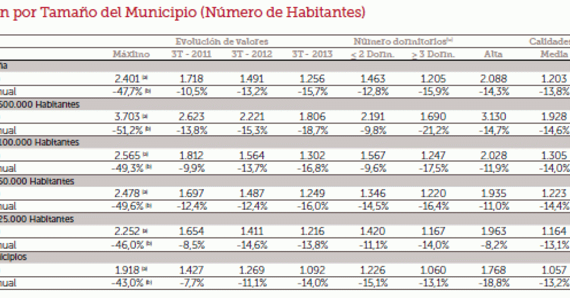 El valor de la vivienda baja casi un 50% desde máximos, ¿Qué hará en los próximos meses?