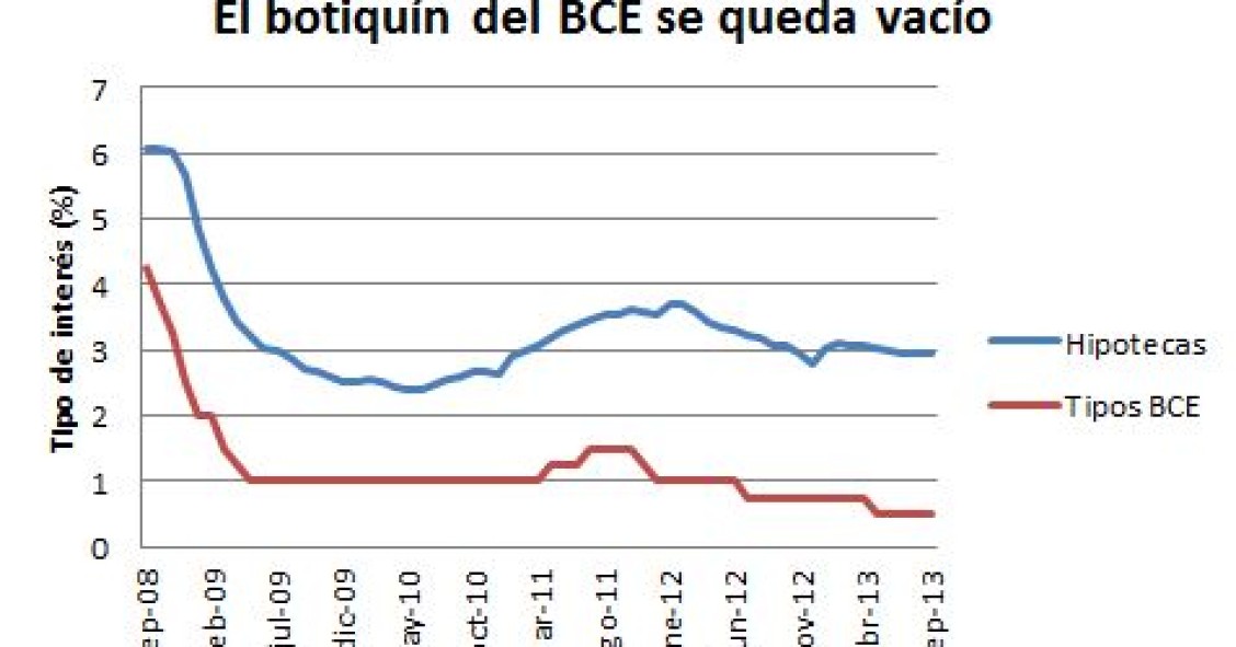 La incómoda realidad de las bajadas de tipos: draghi no puede reactivar el mercado inmobiliario