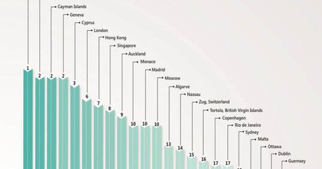 Dubai y Palma de Mallorca, los mejores sitios para vivir