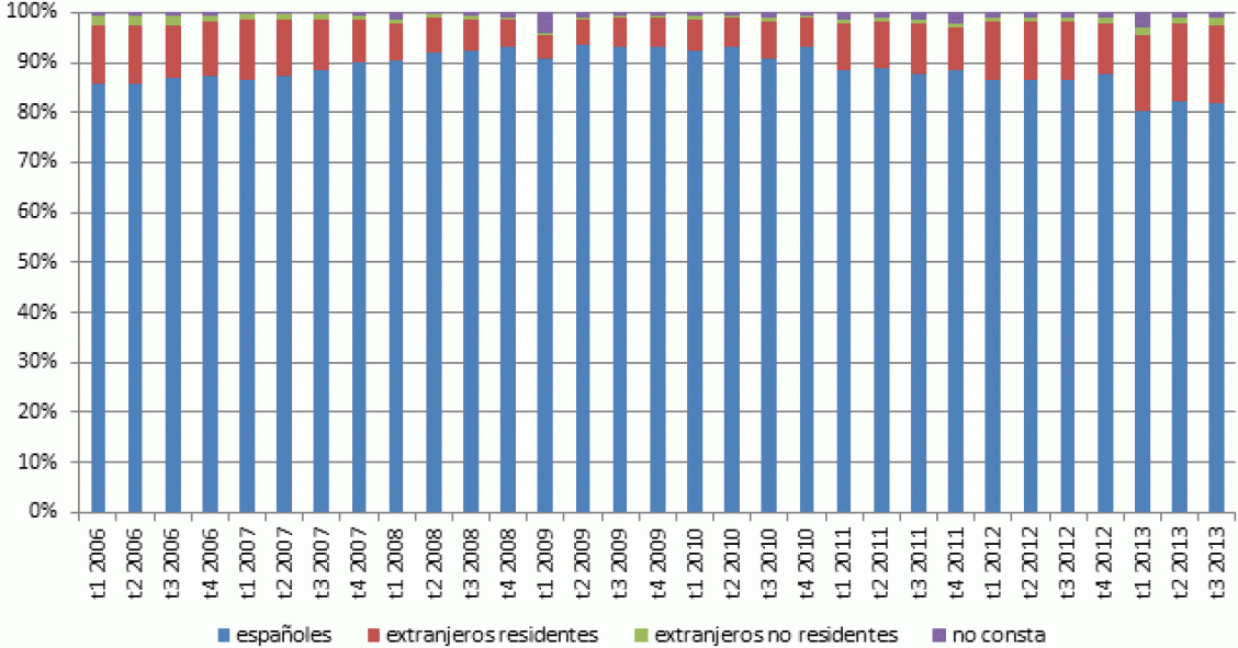 Ni descuentos ni permisos de residencia: las compras de vivienda por extranjeros son muy inferiores a las de 2006 