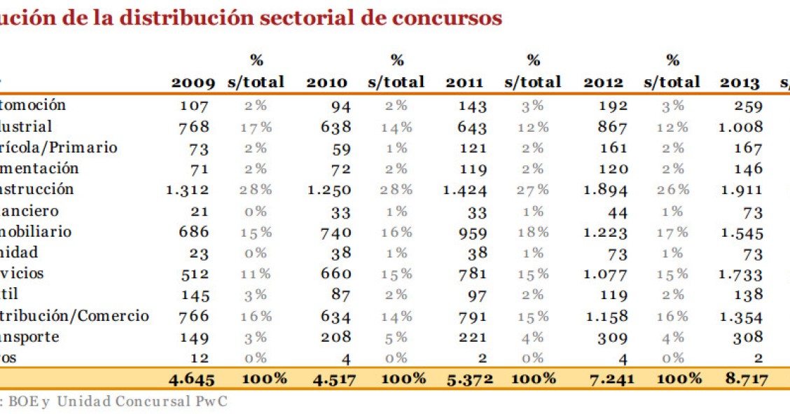 Inmobiliarias y constructoras han presentado una media de 7 concursos de acreedores diarios desde 2009