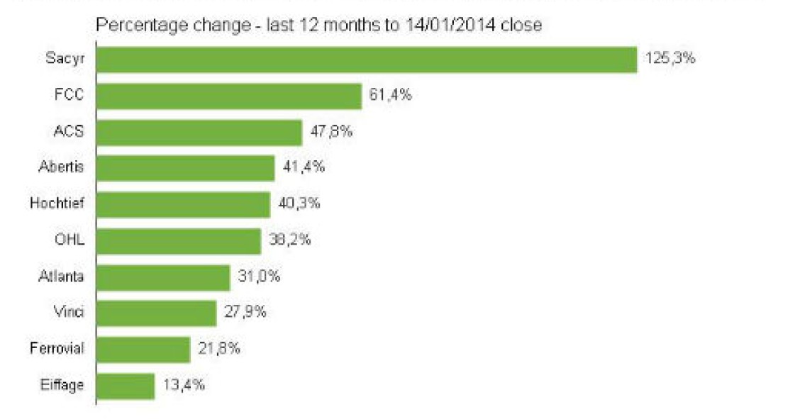 Las constructoras españolas aún frágiles a pesar del ánimo inversor y los procesos de reestructuración
