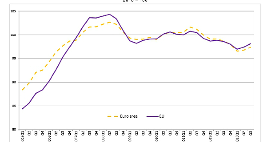 El precio de la vivienda en España registra su primera subida intertrimestral desde 2010, según eurostat