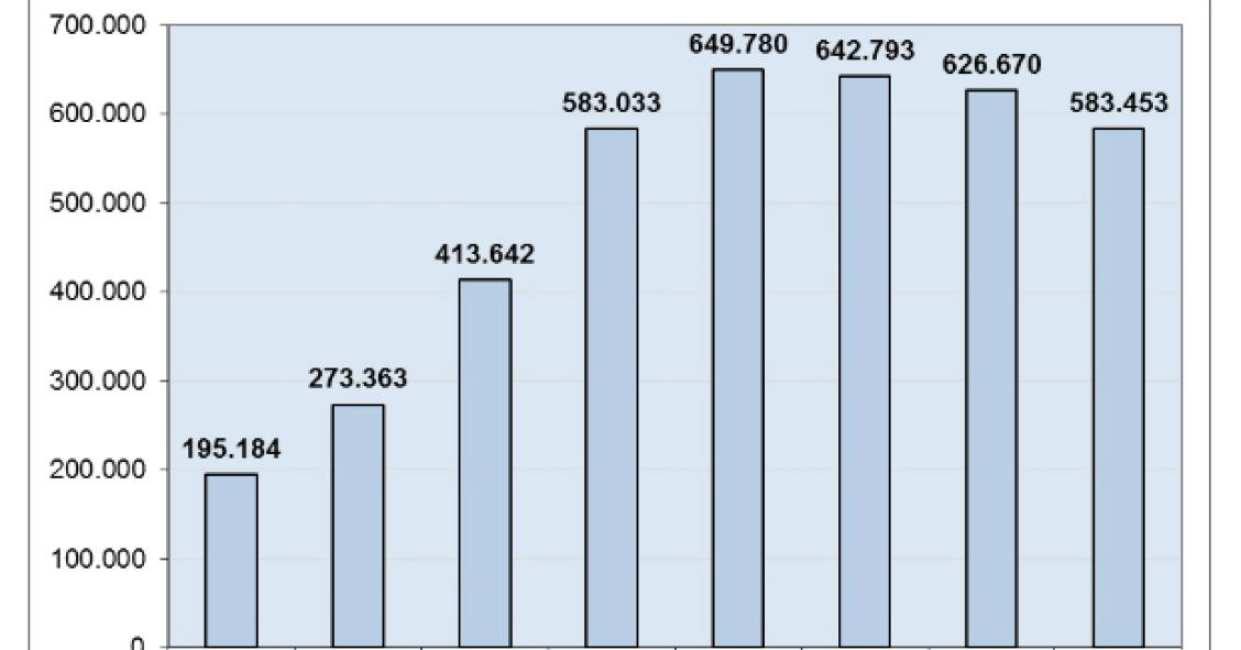 El stock de vivienda nueva bajó un 6,89% en 2012 y sólo un 10% desde máximos, según fomento