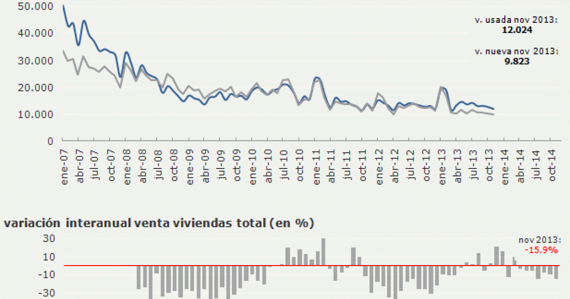 La venta de viviendas bajó un 16% en noviembre lastrada por la obra nueva que Marcó mínimos 