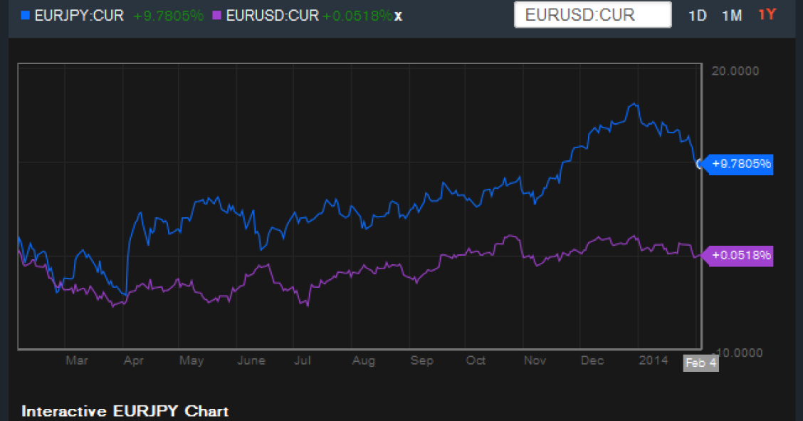 Pistas para invertir en divisas en 2014