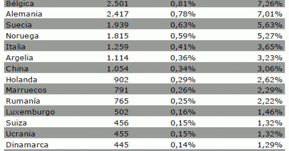 Ranking de los principales extranjeros que compran vivienda en España