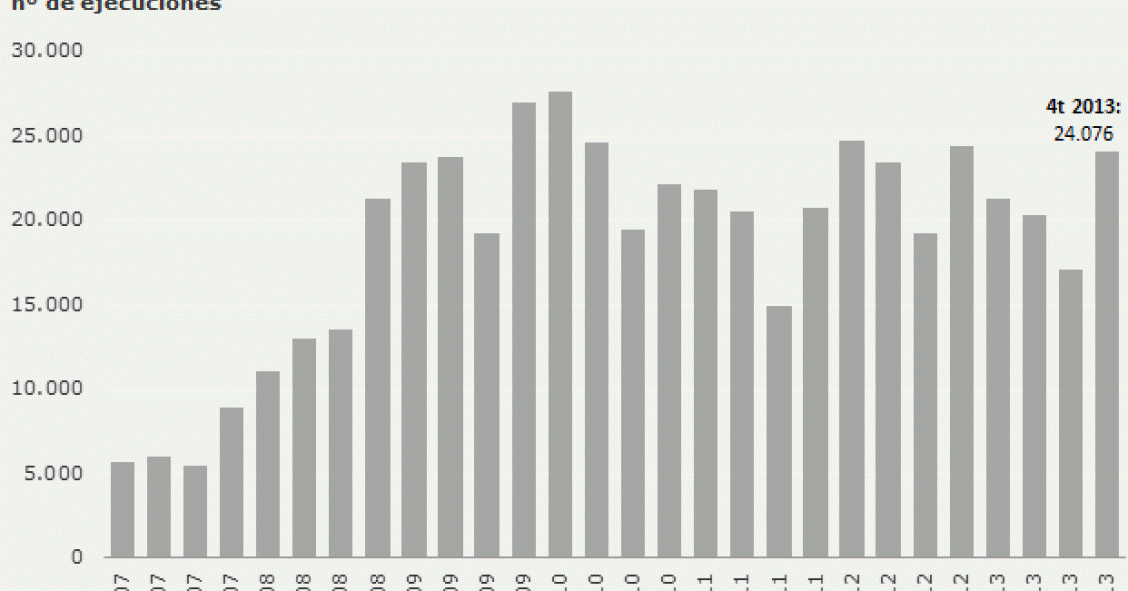 Desahucios de vivienda en 2013: se desalojaron a 67.189 personas, el 57% por impago del alquiler