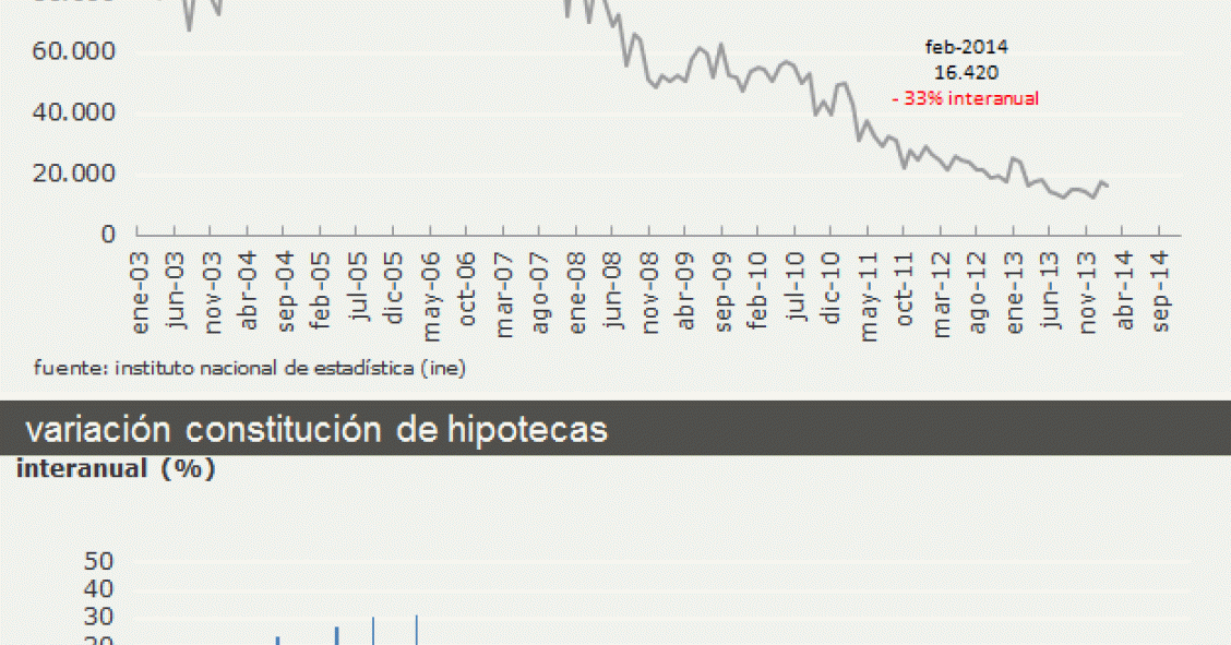 La concesión de hipotecas se desploma un 33% en febrero lastrada por el fin de las ayudas fiscales