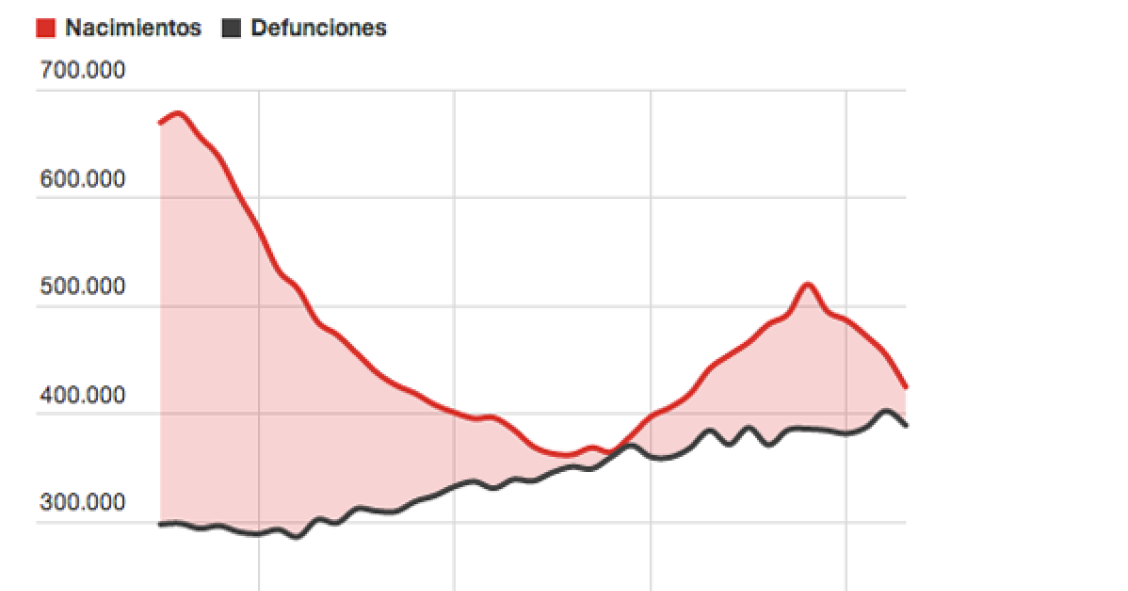 Imagen del día: número de nacimientos y defunciones en España entre 1975 y 2013